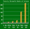 Islam\'s Growth Rate.png